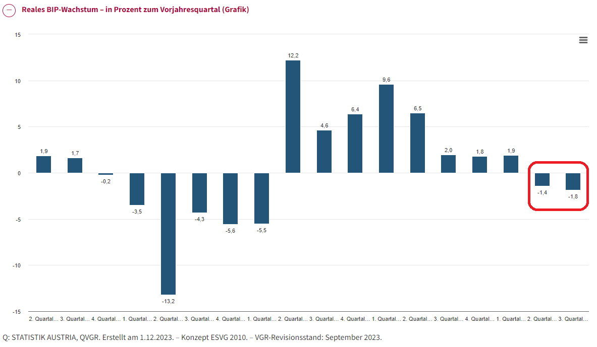 Bruttoinlangsprodukt Österreich 